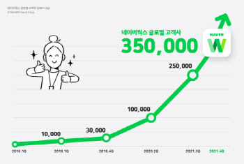 네이버 협업툴 이용자 400만명 넘었다