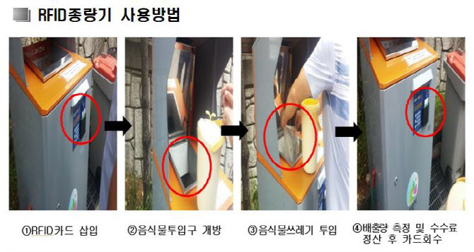 시흥시, RFID 종량기 소규모 공동주택·주상복합 상가 설치