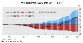 전 세계 중앙은행 CBDC 도입에 '긍정적' 전환…86%는 연구개발 중