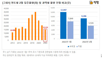 내달 1만5132세대 입주…10년만에 최저 수준
