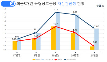 농협 상호금융, 업계내 건전성 '최우수'