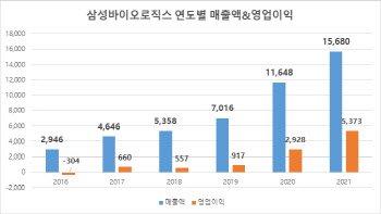 삼성바이오, 영업익 5373억원 4년만에 8배 증가…매출 1.5兆