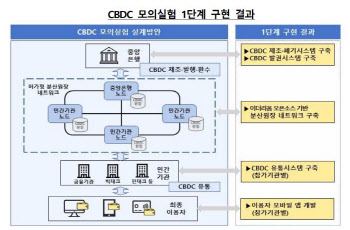 한은, CBDC 제조·유통·환수 모의실험 '성공적'…"2단계 실험 6월말 끝낸다"