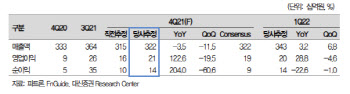 파트론, 올해 최대 실적 기대감…목표가 18.5%↑-대신