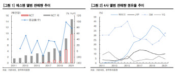 에스엠, 4Q 실적 시장 예상치 하회 전망-한국