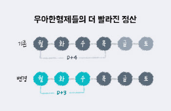 배민, 입점업주 정산 주기 하루 단축…"가게 운영 부담 덜길"