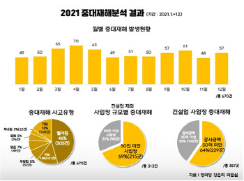 '한 달 평균 협력사 직원 20명 사망'…중대재해법 앞두고 깊어지는 고민
