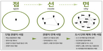 관광지 간 이동 등 모두가 제약없는 ‘관광도시’ 만든다