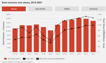  PwC "지난해 이어 올해에도 M&A 시장 활발 전망"