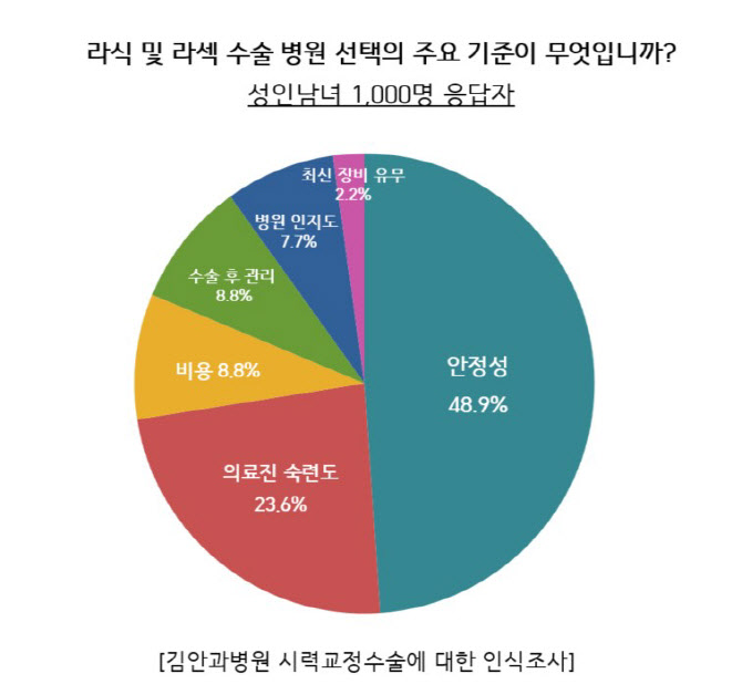 라식, 라섹 수술 의료기관 선택 기준 1위는 '안정성'