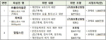 "개인정보 보호조치 잘 모르거나 소홀"…쇼핑몰 등 3곳 과태료 2680만원