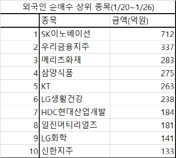 일주일 새 1.6조 판 외국인…2차전지·금융주는 샀다