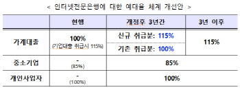 인뱅 가계대출 문턱 높아진다…금융위, 예대율 규제 입법예고