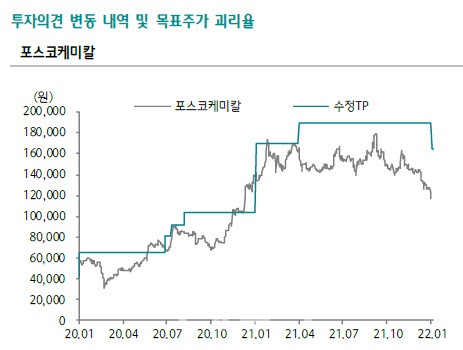 포스코케미칼, 단기 실적 부진 전망…목표가↓ -하나