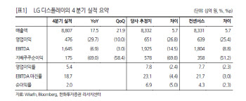 LG디스플레이, 영업이익 추정치 하향…목표가↓-한화