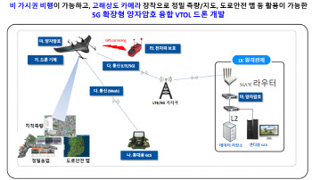 LX공간정보연구원, 5G 양자암호융합 수직이착륙(VTOL) 드론 개발 추진