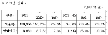 삼성SDS, 작년 영업익 7% 감소…매출은 역대 최대 13조