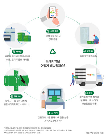 쿠팡 "프레시백 재사용으로 스티로폼 연 3만t 절약"