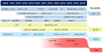 韓, CES 혁신상 숫자 늘었지만 '신산업' 약세…"규제완화 해야"