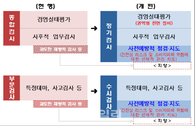 금감원, 종합검사 대신 정기·수시검사체계 도입