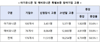 K-유니콘 선정기업, 2.2조 후속투자 유치…일자리도 6700개 창출