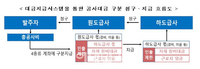 공사대금 빼돌리기·임금 체불 막는다…공공 공사대금 지급절차 강화