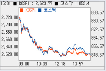 14개월 전으로 회귀…‘849.23’