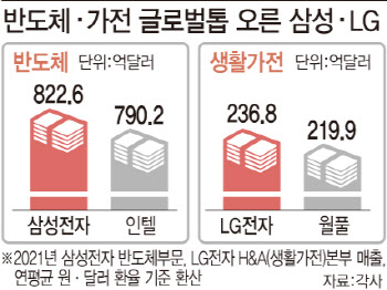 반도체·가전 '글로벌 톱'…삼성·LG 세계시장 평정