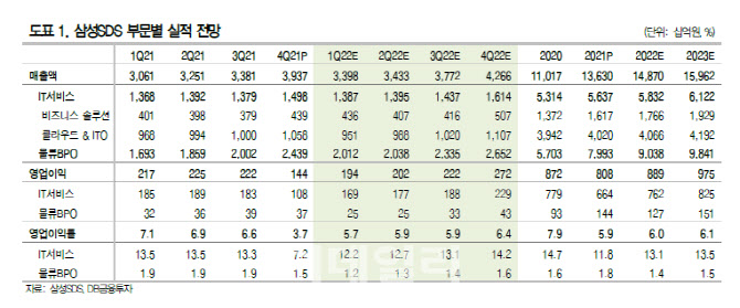 삼성SDS, 올해 연간 영업이익 하향 조정…목표가↓ -DB