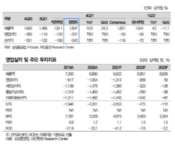 삼성중공업, 4Q 어닝쇼크에 목표가 7%↓-대신