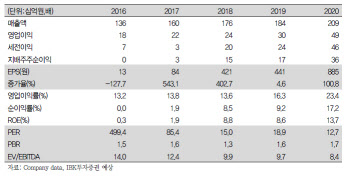 인선이엔티, 4Q 기대감 제한적…2차전지 재활용 직간접 수혜-IBK