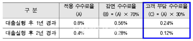 올 상반기 중 디딤돌대출 조기상환하면 수수료 70% 감면