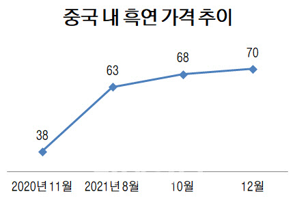 배터리 양극재만? 음극재도 비싸진다