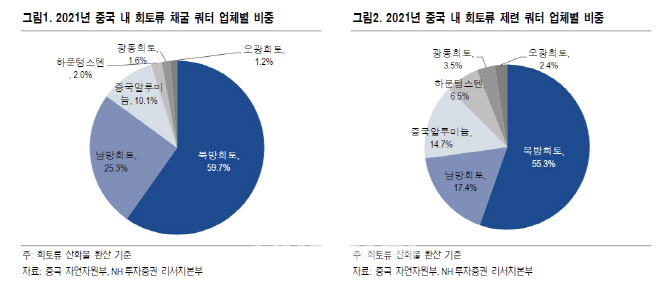 '희토류 공룡' 中북방희토, 실적이 받쳐준다