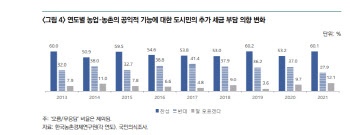 도시민 60% "농업 위한 세부담 찬성"…힘받는 `직불제 확대` 공약