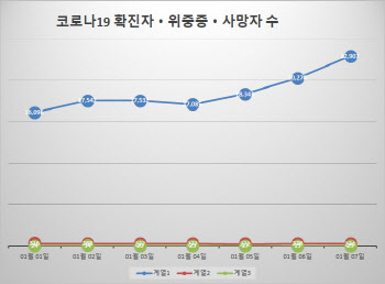 코로나 연일 `신기록` 확진자 2만2907명…고위험군만 PCR(종합)