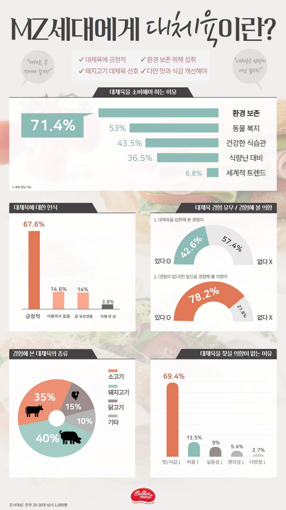 신세계푸드 "MZ세대 10명 중 7명, 환경 위해 '대체육' 소비"