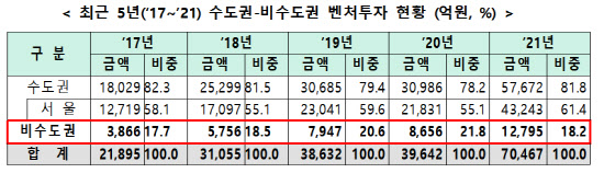 투자 소외 지역 벤처 활성화 위해 지방전용펀드 4700억원 조성