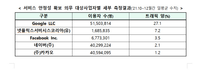 '22 서비스 안정 의무 사업자 구글, 메타, 넷플릭스, 네이버, 카카오…웨이브 빠져