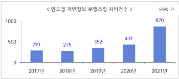 개인정보 분쟁 조정, 스마트폰으로도 신청 가능