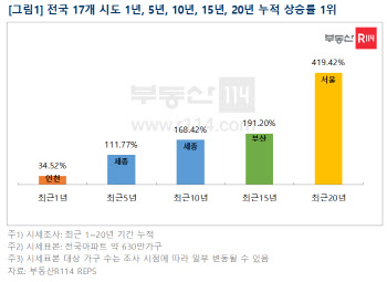 작년 집값 상승률 1위 인천…20년 누적은 '서울' 419%↑