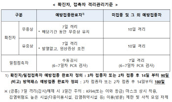 밀접접촉시 접종자는 7일·미접종은 10일간 '자택 격리'