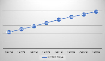재택치료 환자 급증에 한계치 육박…고위험군 중심 선제적 대비 필요