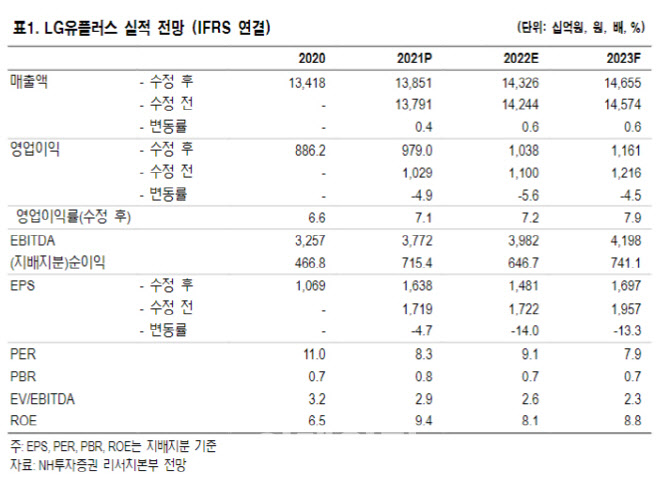 LG유플러스, 영업이익 상승 기대…배당성향 상향 -NH