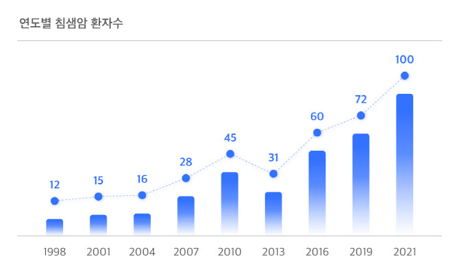 삼성서울병원 두경부암센터, 국내 첫 '연간 침샘암 등록환자수 100명'