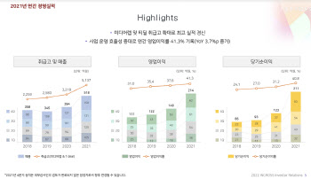 인크로스, ‘역대 최대’ 작년 매출 518억원…전년비 31.3%↑