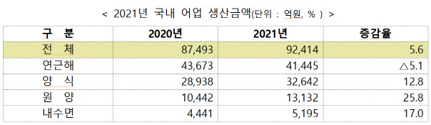 '코로나에 소비부진까지'…작년 연근해어업 생산액 나홀로 5% 감소