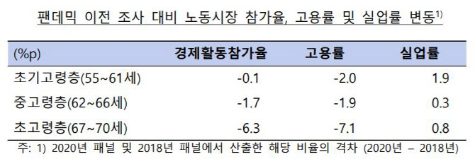 美 고령자, 직장연금 축소·건강 문제로 조기 은퇴…"재취업 쉽지 않아"