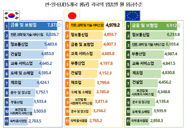 韓, 日·EU보다 상위 3대 업종 임금 높아…연공형 임금·노조 탓