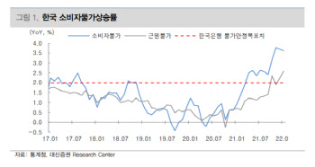 “韓 CPI 상승률 전망치 2,1%→2.6%로 상향 이유는”